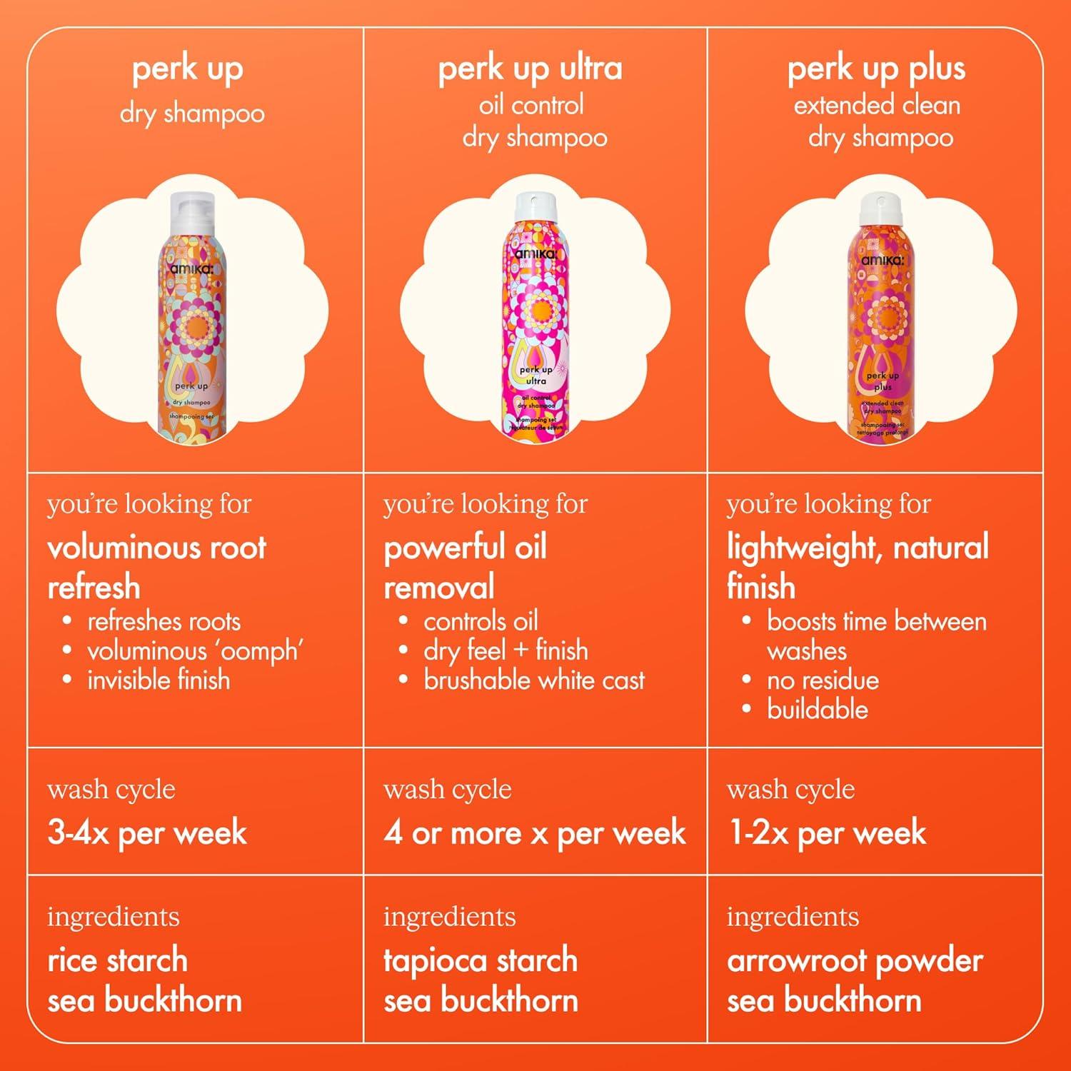 imageamika perk up ultra oil control dry shampoo cleans refreshes scalp roots absorbs helps control oils extends styles between washes for all hair types with extra oily scalps53 Ounce